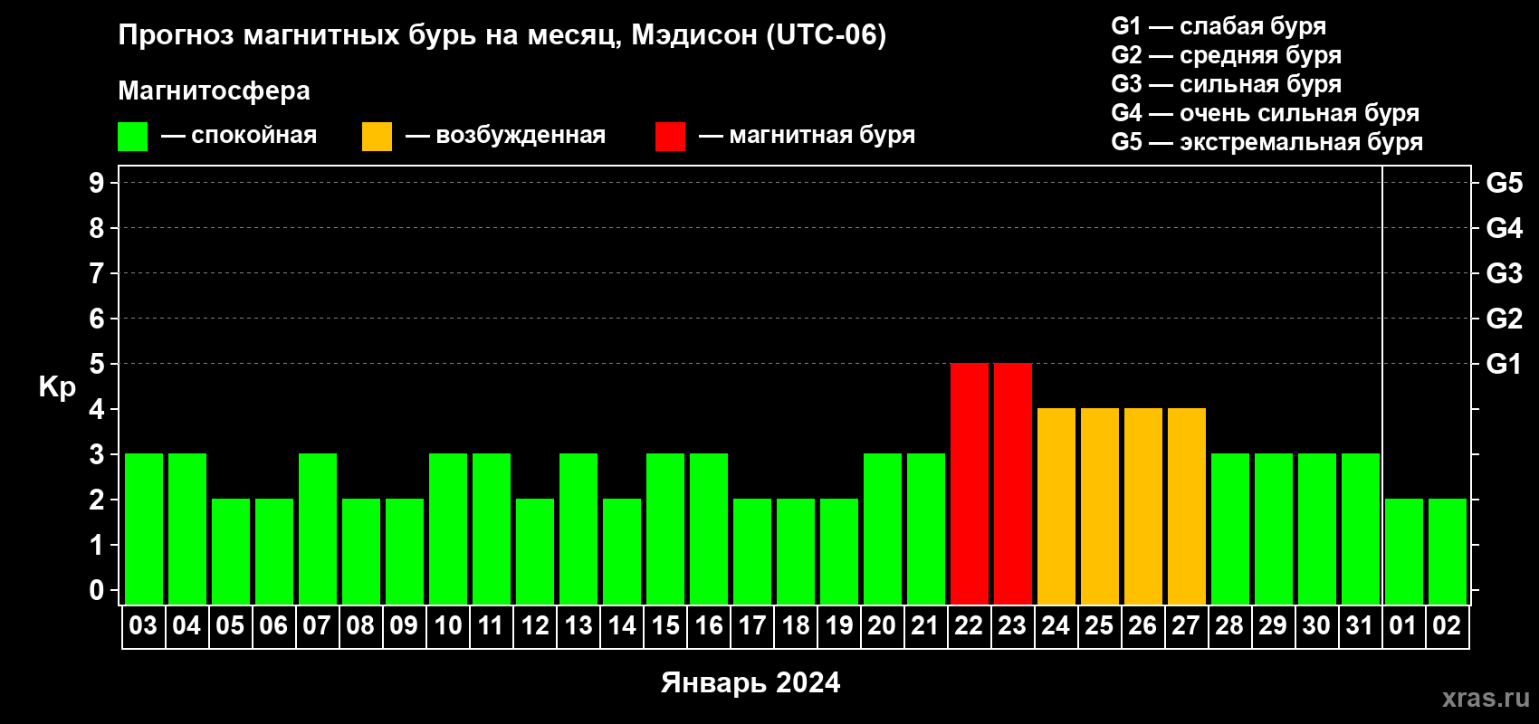Прогноз максимального суточного геомагнитного индекса Kp на <b>1 месяц</b> (31 день) <b>с 03 января по 02 февраля 2024 г</b>