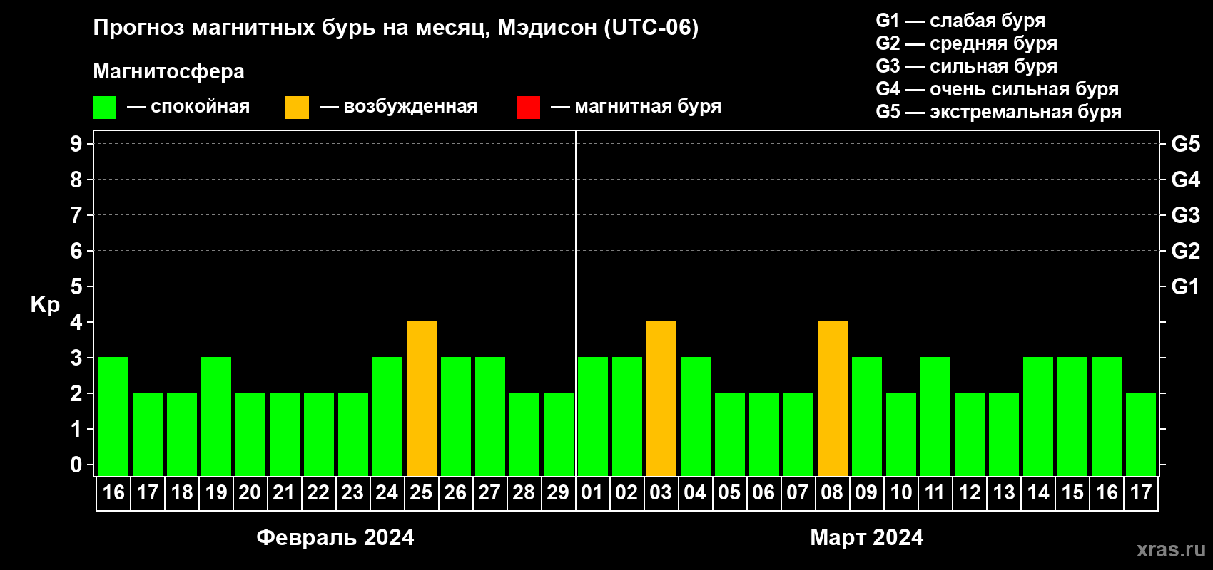 Прогноз максимального суточного геомагнитного индекса Kp на <b>1 месяц</b> (31 день) <b>с 16 февраля по 17 марта 2024 г</b>