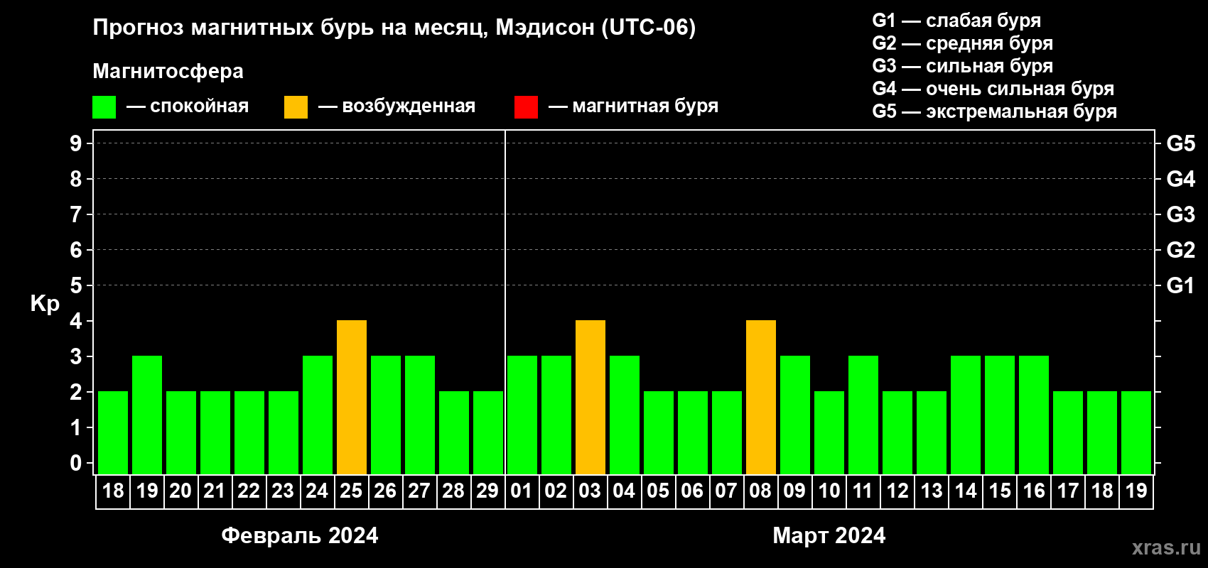 Прогноз максимального суточного геомагнитного индекса Kp на <b>1 месяц</b> (31 день) <b>с 18 февраля по 19 марта 2024 г</b>