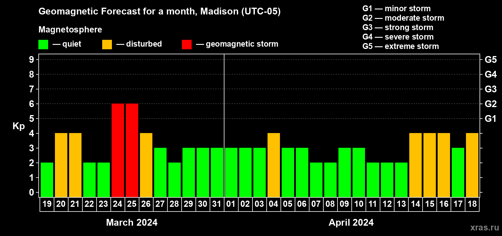 Forecast of the daily maximal value of geomagnetic index Kp for <b>1 month</b> (31 days) <b>from Mar 19, 2024 to Apr 18, 2024</b>