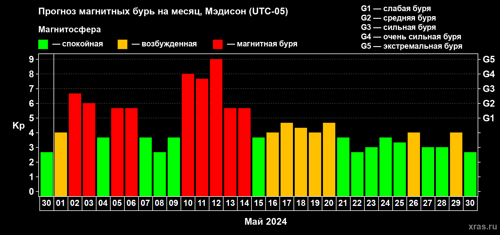Прогноз максимального суточного геомагнитного индекса Kp на <b>1 месяц</b> (31 день) <b>с 30 апреля по 30 мая 2024 г</b>
