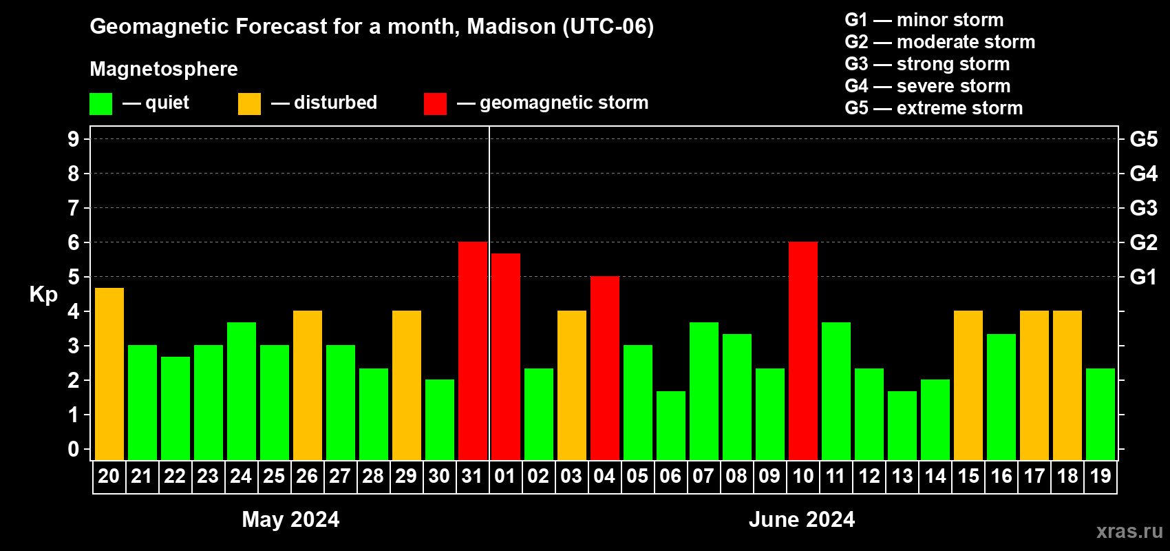 Forecast of the daily maximal value of geomagnetic index Kp for <b>1 month</b> (31 days) <b>from May 20, 2024 to Jun 19, 2024</b>