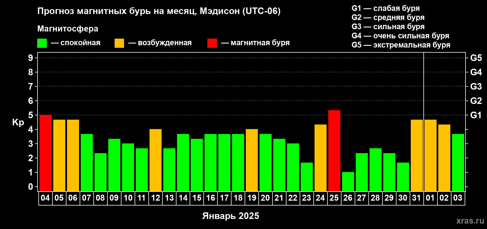 Прогноз максимального суточного геомагнитного индекса Kp на <b>1 месяц</b> (31 день) <b>с 04 января по 03 февраля 2025 г</b>