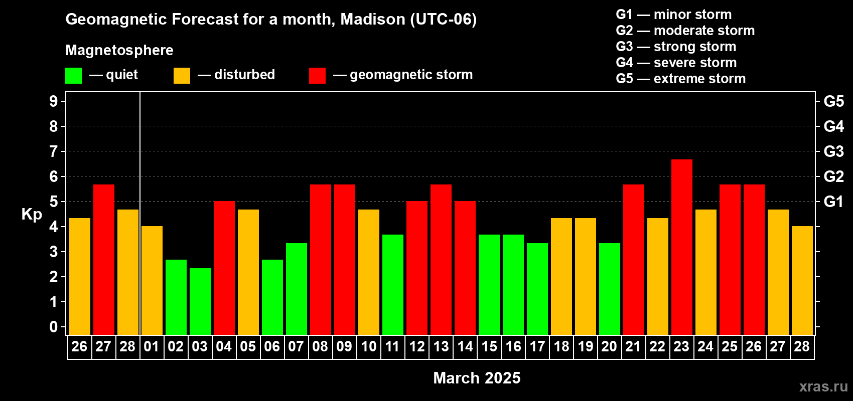 Forecast of the daily maximal value of geomagnetic index Kp for <b>1 month</b> (31 days) <b>from Feb 26, 2025 to Mar 28, 2025</b>