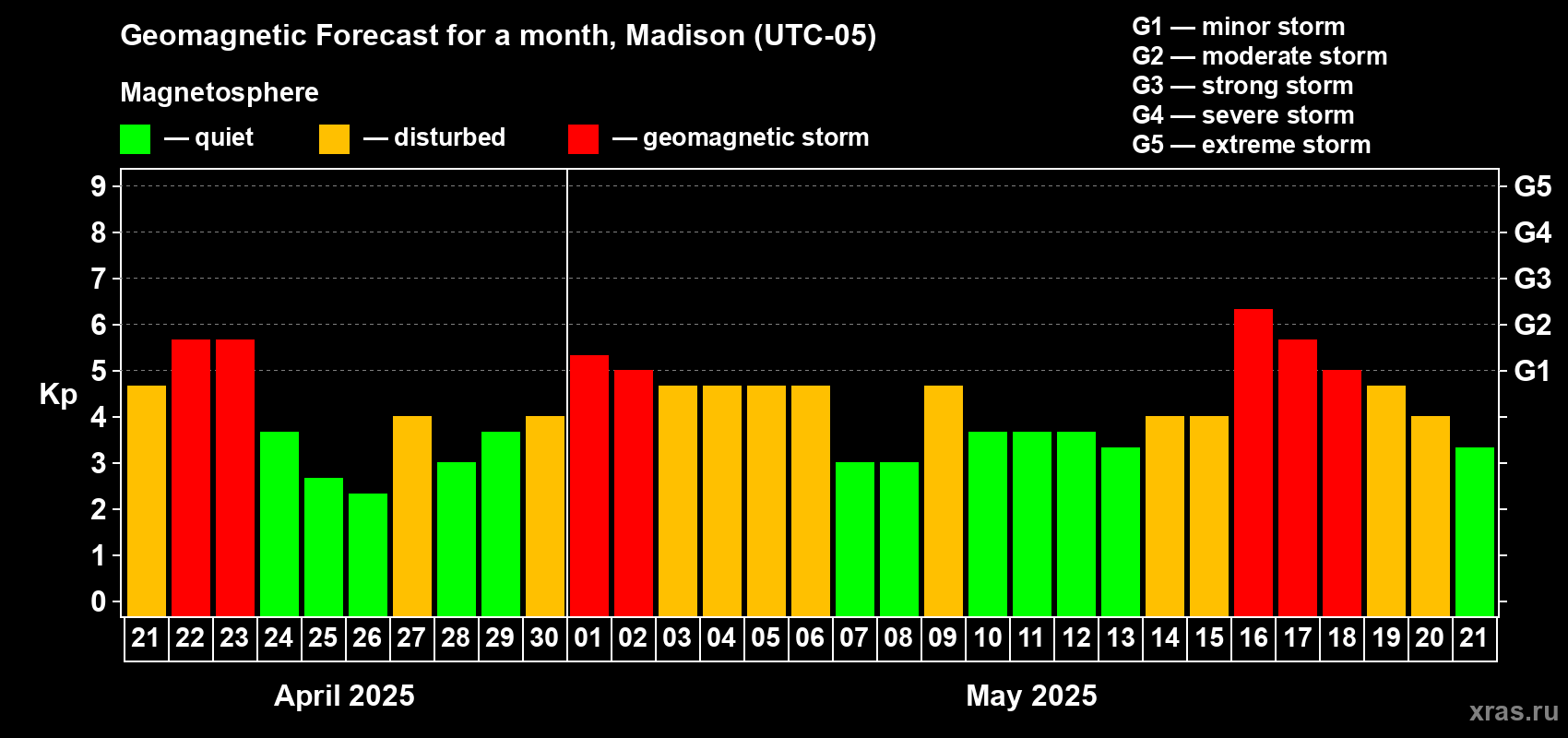 Forecast of the daily maximal value of geomagnetic index Kp for <b>1 month</b> (31 days) <b>from Apr 21, 2025 to May 21, 2025</b>