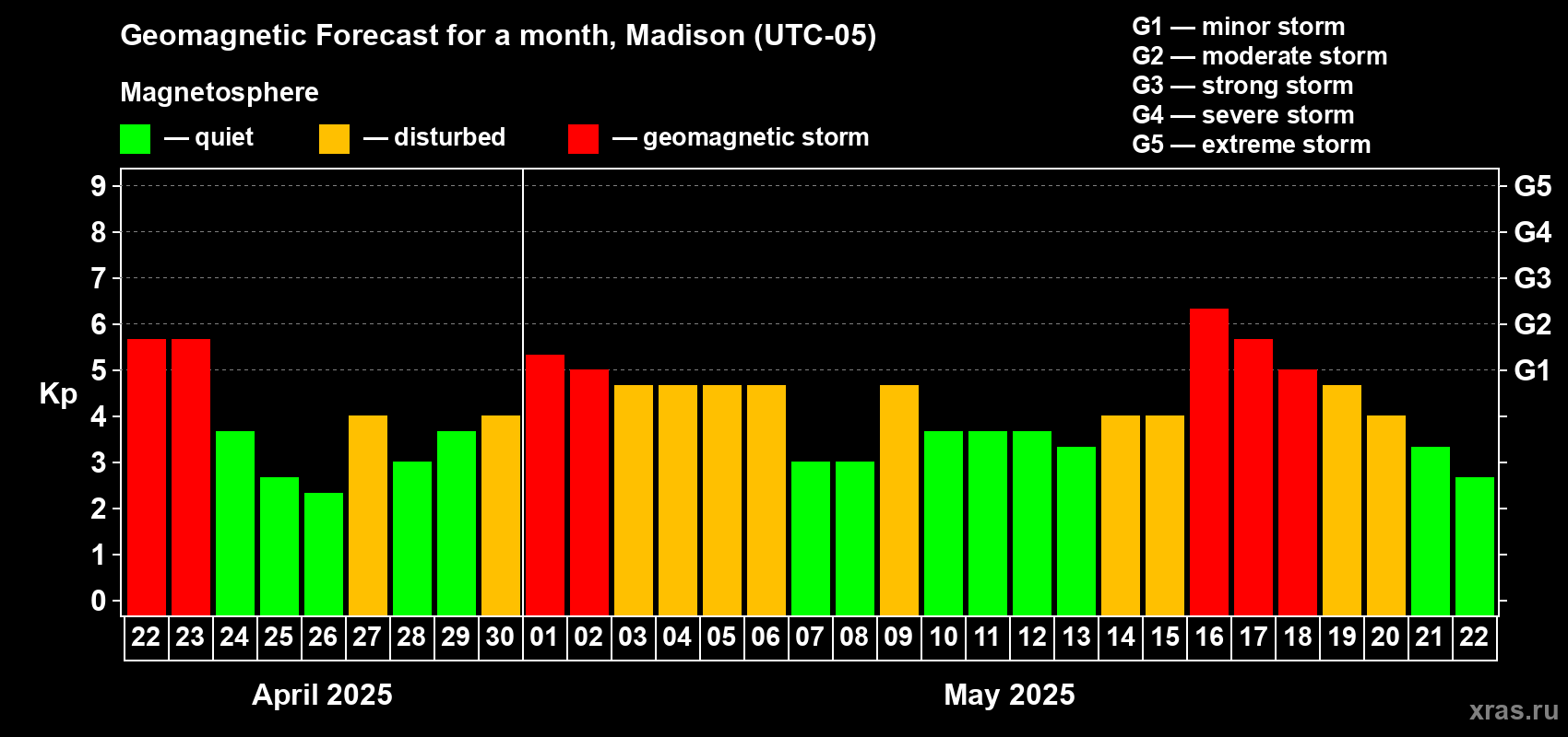 Forecast of the daily maximal value of geomagnetic index Kp for <b>1 month</b> (31 days) <b>from Apr 22, 2025 to May 22, 2025</b>