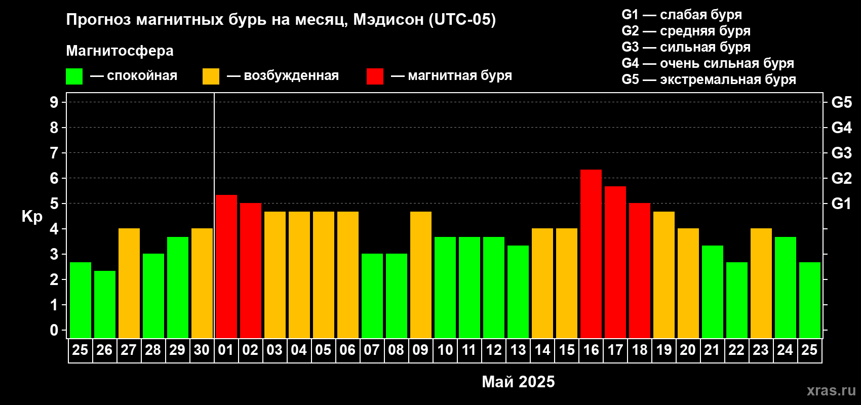 Прогноз максимального суточного геомагнитного индекса Kp на <b>1 месяц</b> (31 день) <b>с 25 апреля по 25 мая 2025 г</b>