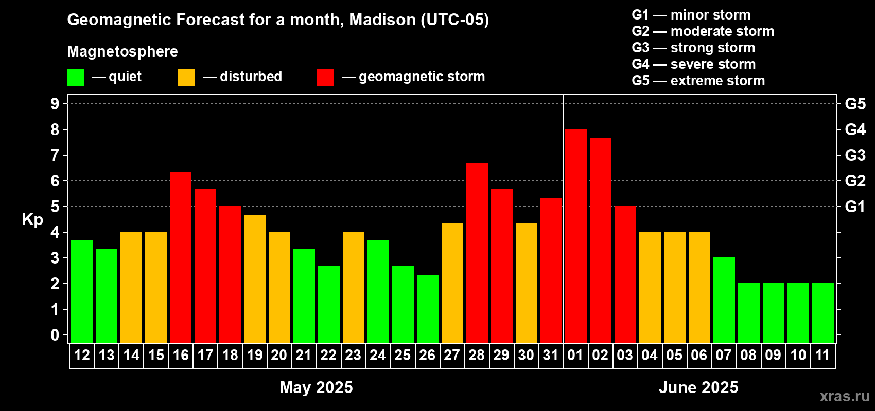 Forecast of the daily maximal value of geomagnetic index Kp for <b>1 month</b> (31 days) <b>from May 12, 2025 to Jun 11, 2025</b>