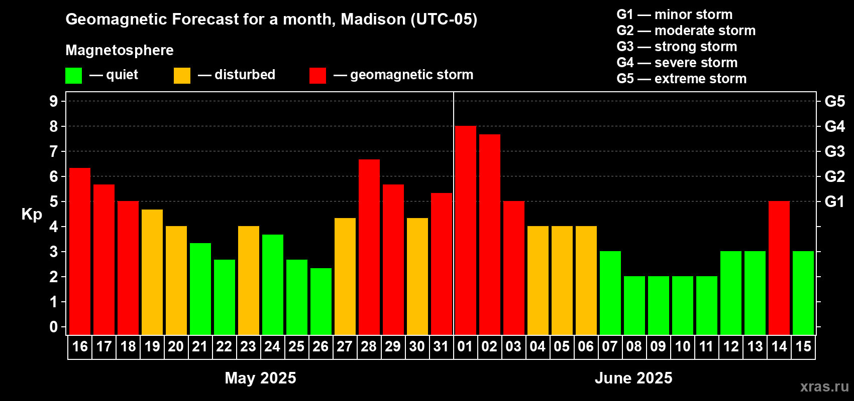 Forecast of the daily maximal value of geomagnetic index Kp for <b>1 month</b> (31 days) <b>from May 16, 2025 to Jun 15, 2025</b>