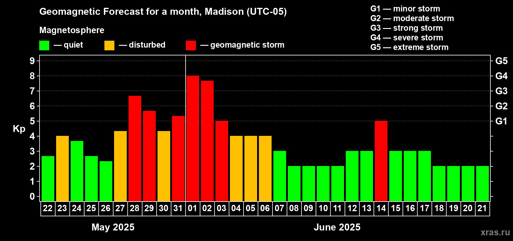 Forecast of the daily maximal value of geomagnetic index Kp for <b>1 month</b> (31 days) <b>from May 22, 2025 to Jun 21, 2025</b>