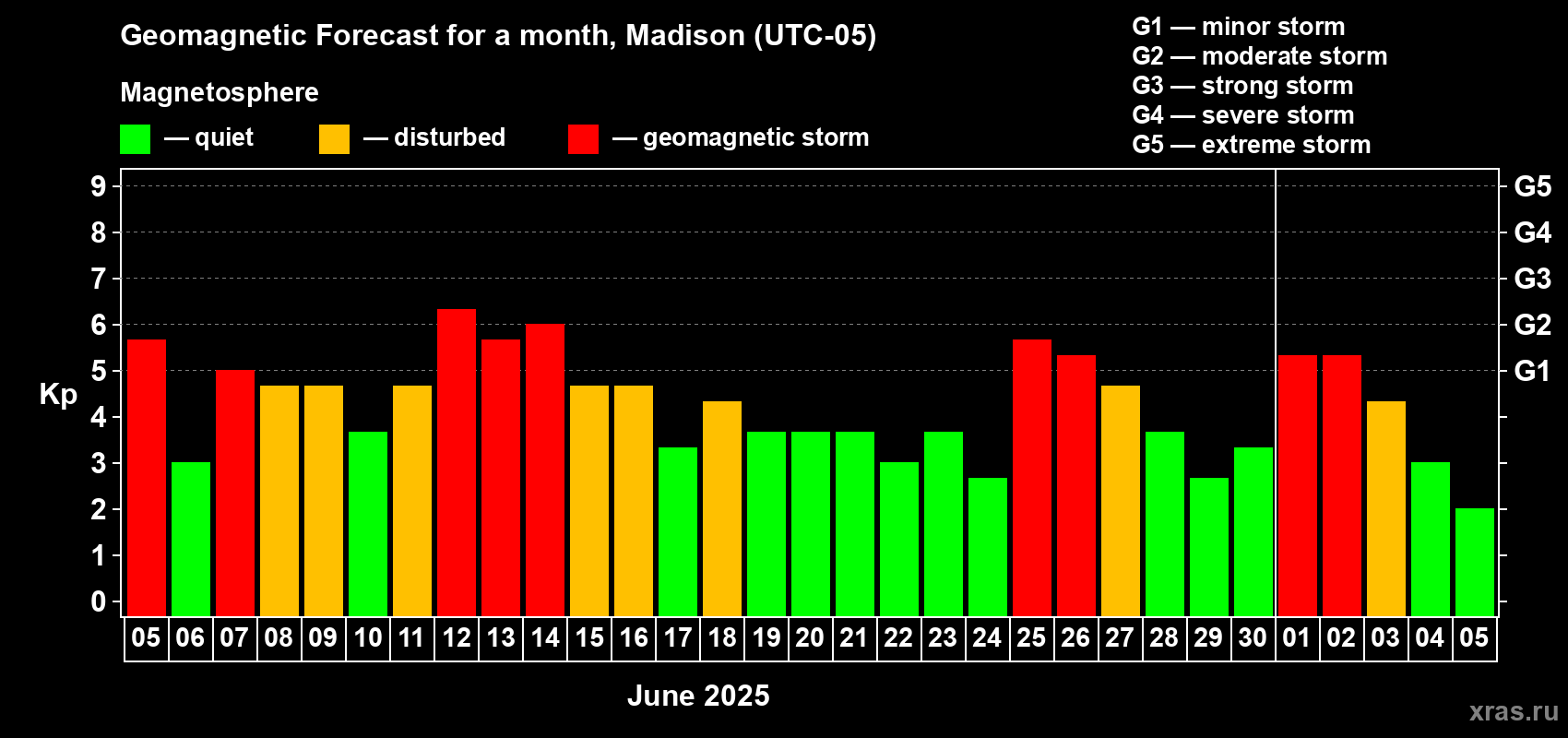 Forecast of the daily maximal value of geomagnetic index Kp for <b>1 month</b> (31 days) <b>from Jun 05, 2025 to Jul 05, 2025</b>