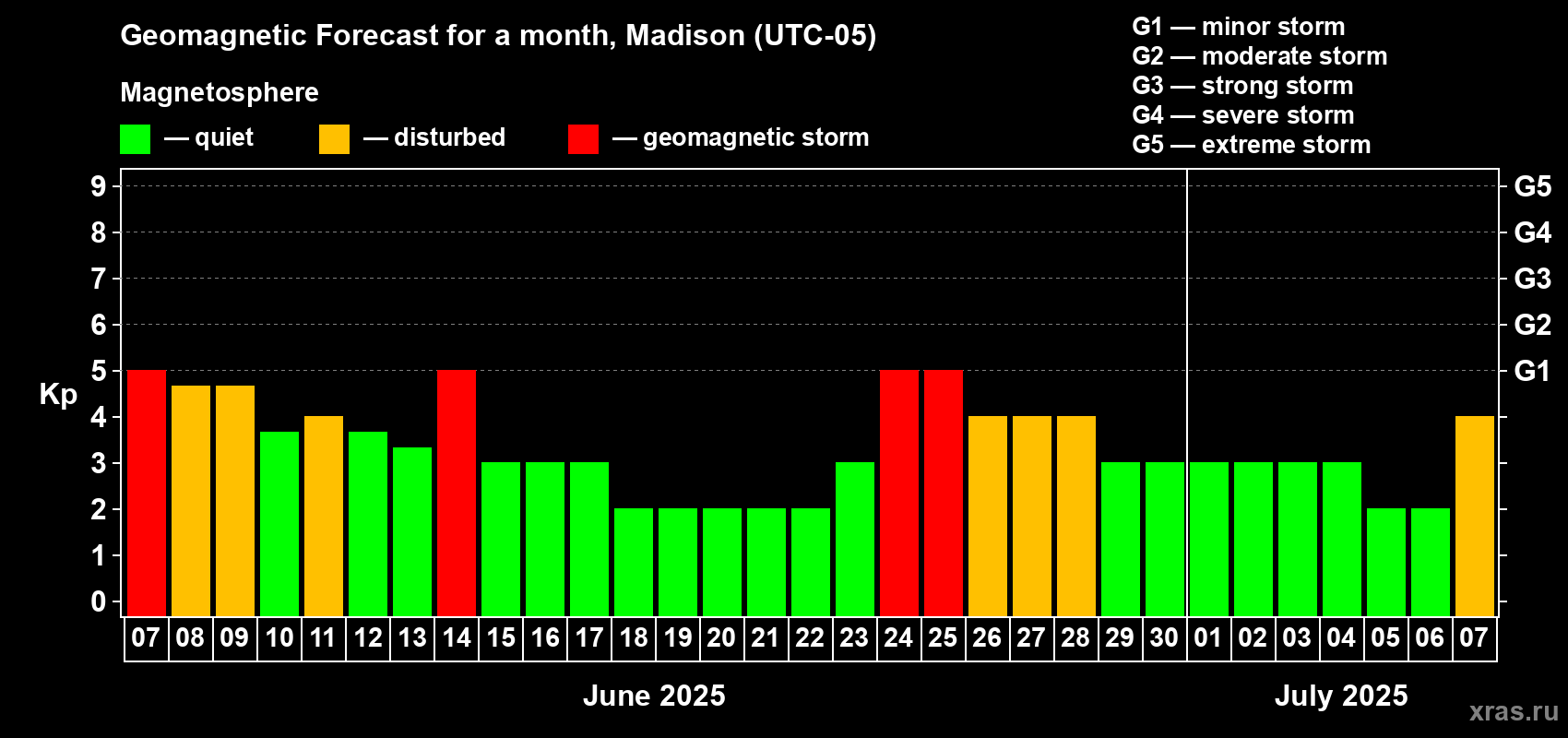 Forecast of the daily maximal value of geomagnetic index Kp for <b>1 month</b> (31 days) <b>from Jun 07, 2025 to Jul 07, 2025</b>