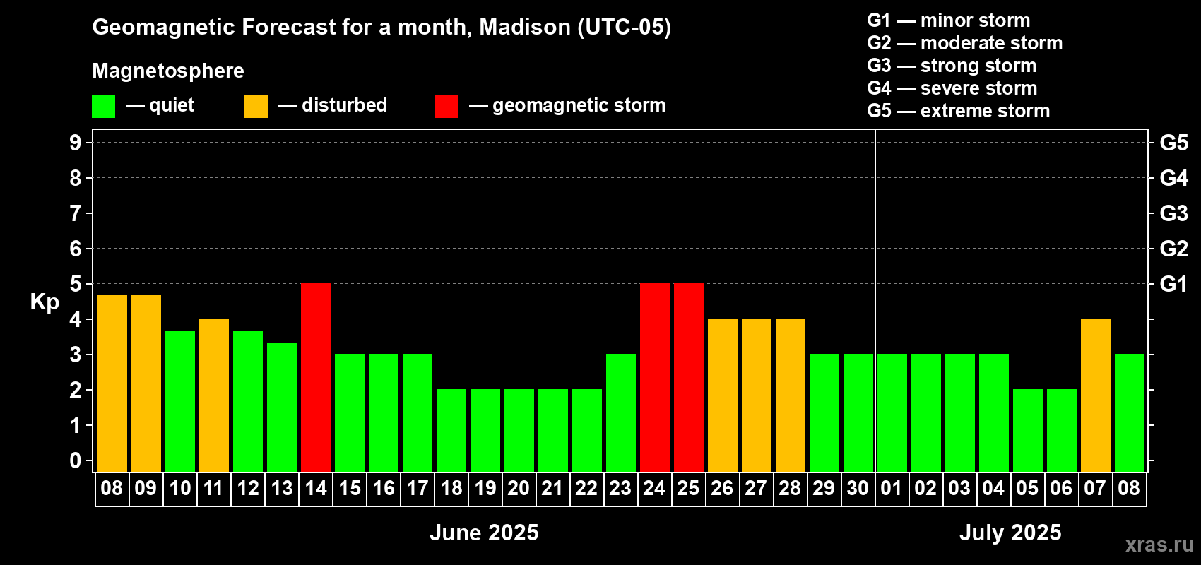 Forecast of the daily maximal value of geomagnetic index Kp for <b>1 month</b> (31 days) <b>from Jun 08, 2025 to Jul 08, 2025</b>