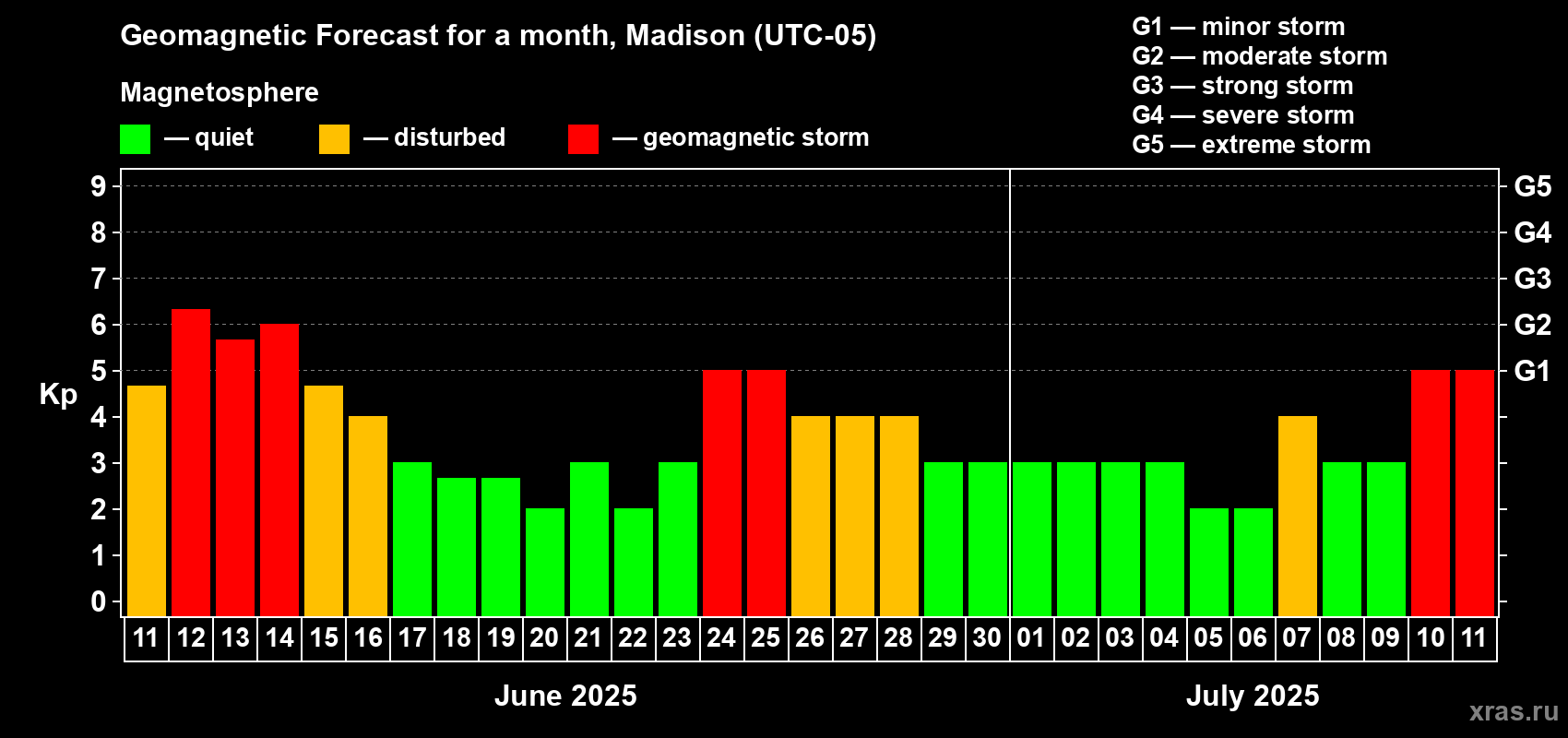 Forecast of the daily maximal value of geomagnetic index Kp for <b>1 month</b> (31 days) <b>from Jun 11, 2025 to Jul 11, 2025</b>