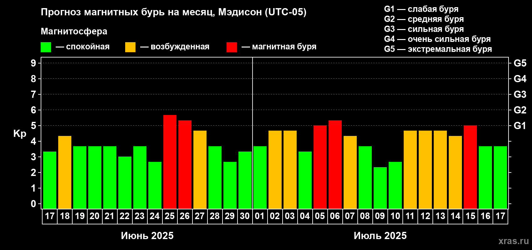 Прогноз максимального суточного геомагнитного индекса Kp на <b>1 месяц</b> (31 день) <b>с 17 июня по 17 июля 2025 г</b>