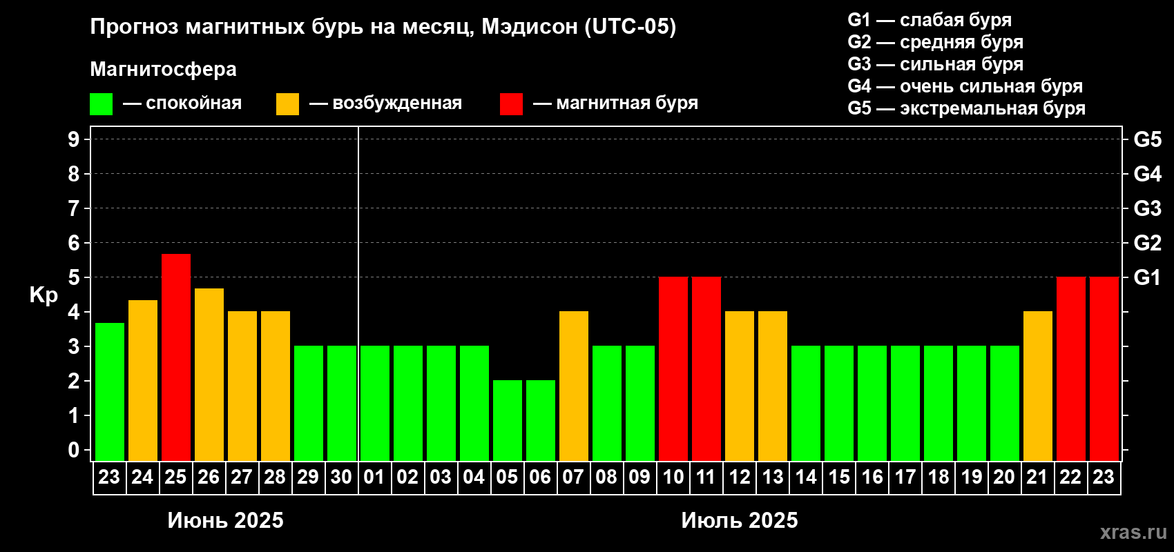 Прогноз максимального суточного геомагнитного индекса Kp на <b>1 месяц</b> (31 день) <b>с 23 июня по 23 июля 2025 г</b>