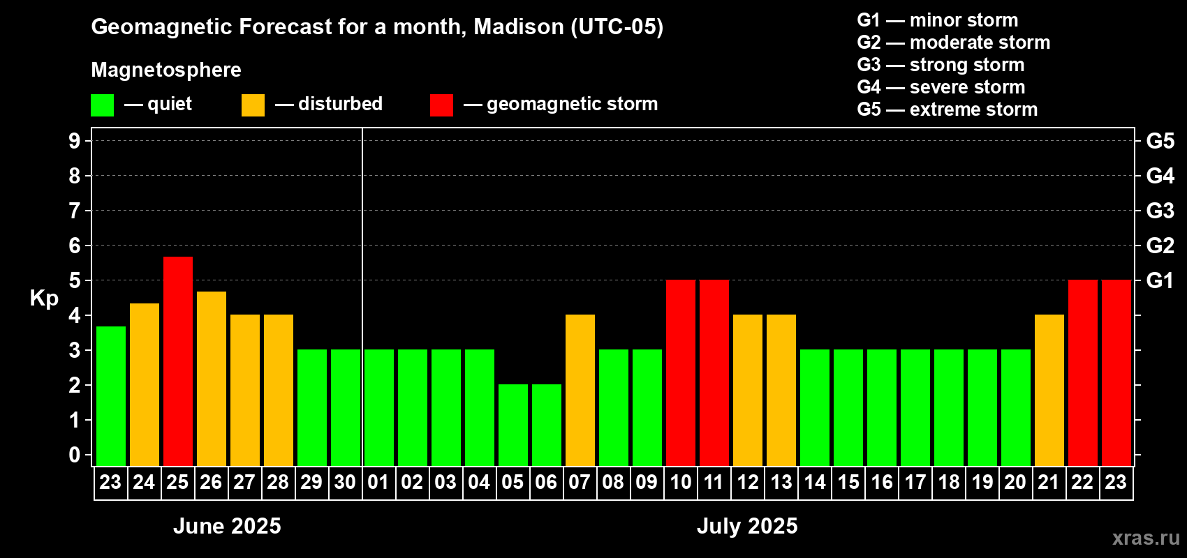 Forecast of the daily maximal value of geomagnetic index Kp for <b>1 month</b> (31 days) <b>from Jun 23, 2025 to Jul 23, 2025</b>