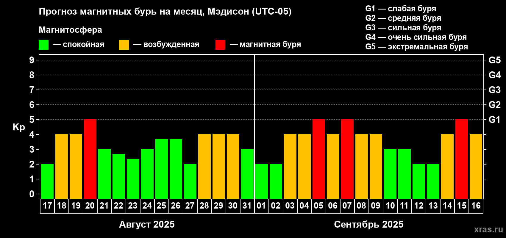 Прогноз максимального суточного геомагнитного индекса Kp на <b>1 месяц</b> (31 день) <b>с 17 августа по 16 сентября 2025 г</b>