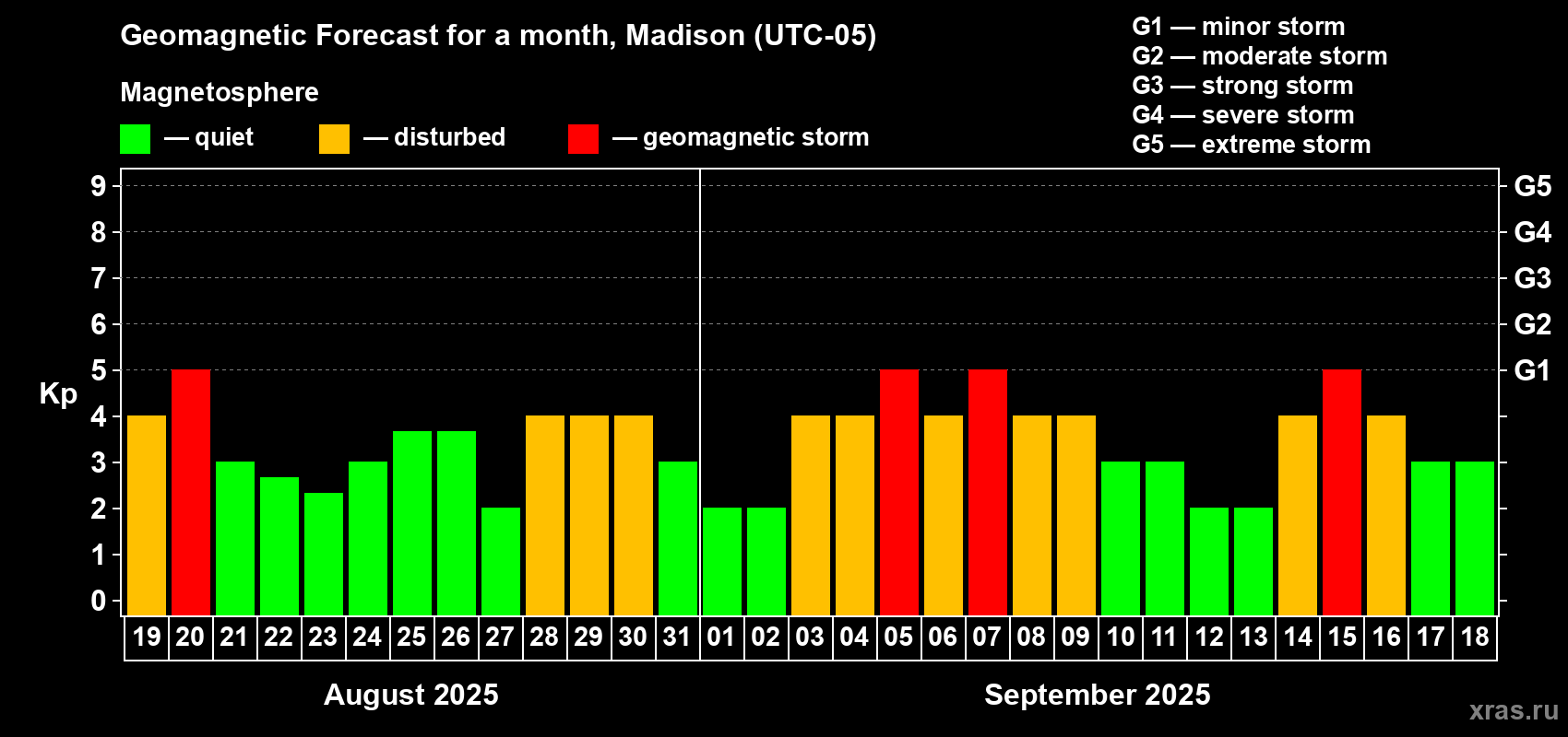 Forecast of the daily maximal value of geomagnetic index Kp for <b>1 month</b> (31 days) <b>from Aug 19, 2025 to Sep 18, 2025</b>