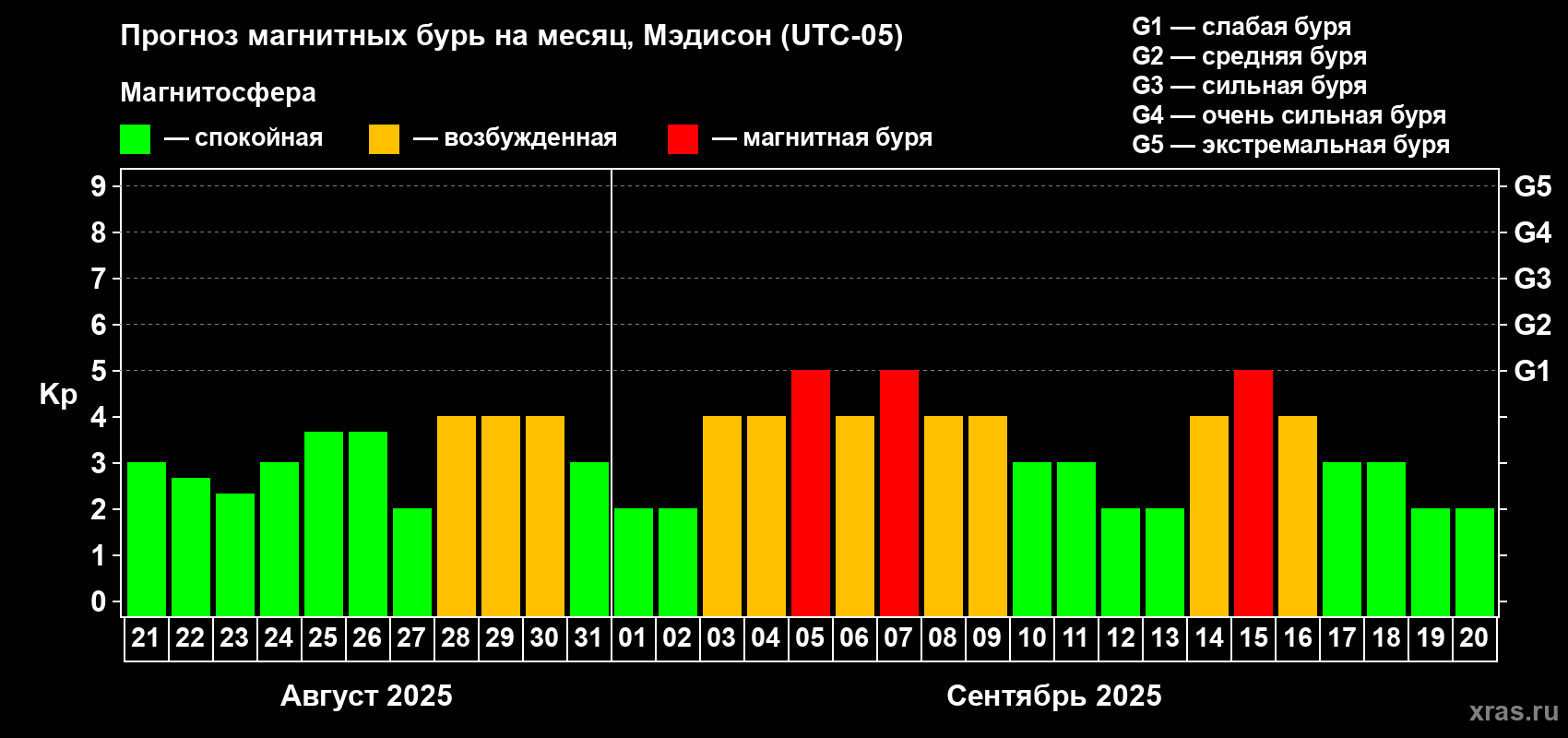 Прогноз максимального суточного геомагнитного индекса Kp на <b>1 месяц</b> (31 день) <b>с 21 августа по 20 сентября 2025 г</b>