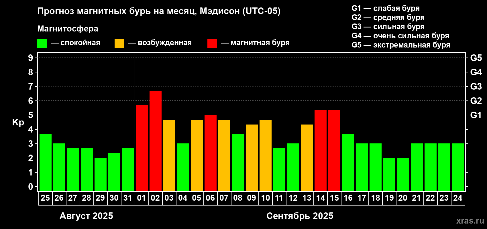 Прогноз максимального суточного геомагнитного индекса Kp на <b>1 месяц</b> (31 день) <b>с 25 августа по 24 сентября 2025 г</b>