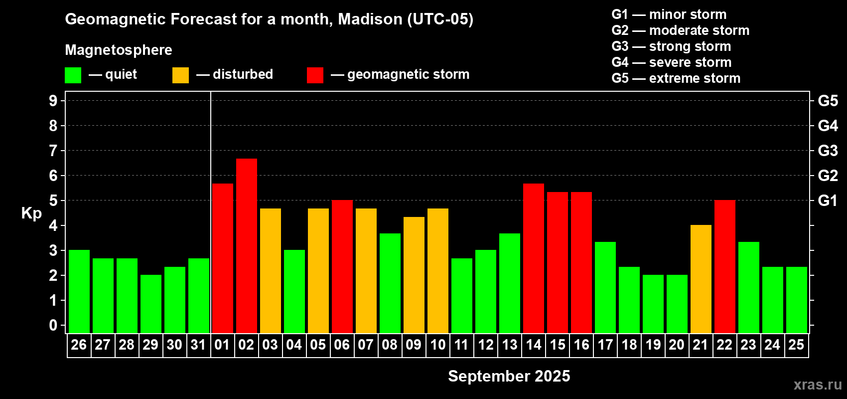 Forecast of the daily maximal value of geomagnetic index Kp for <b>1 month</b> (31 days) <b>from Aug 26, 2025 to Sep 25, 2025</b>