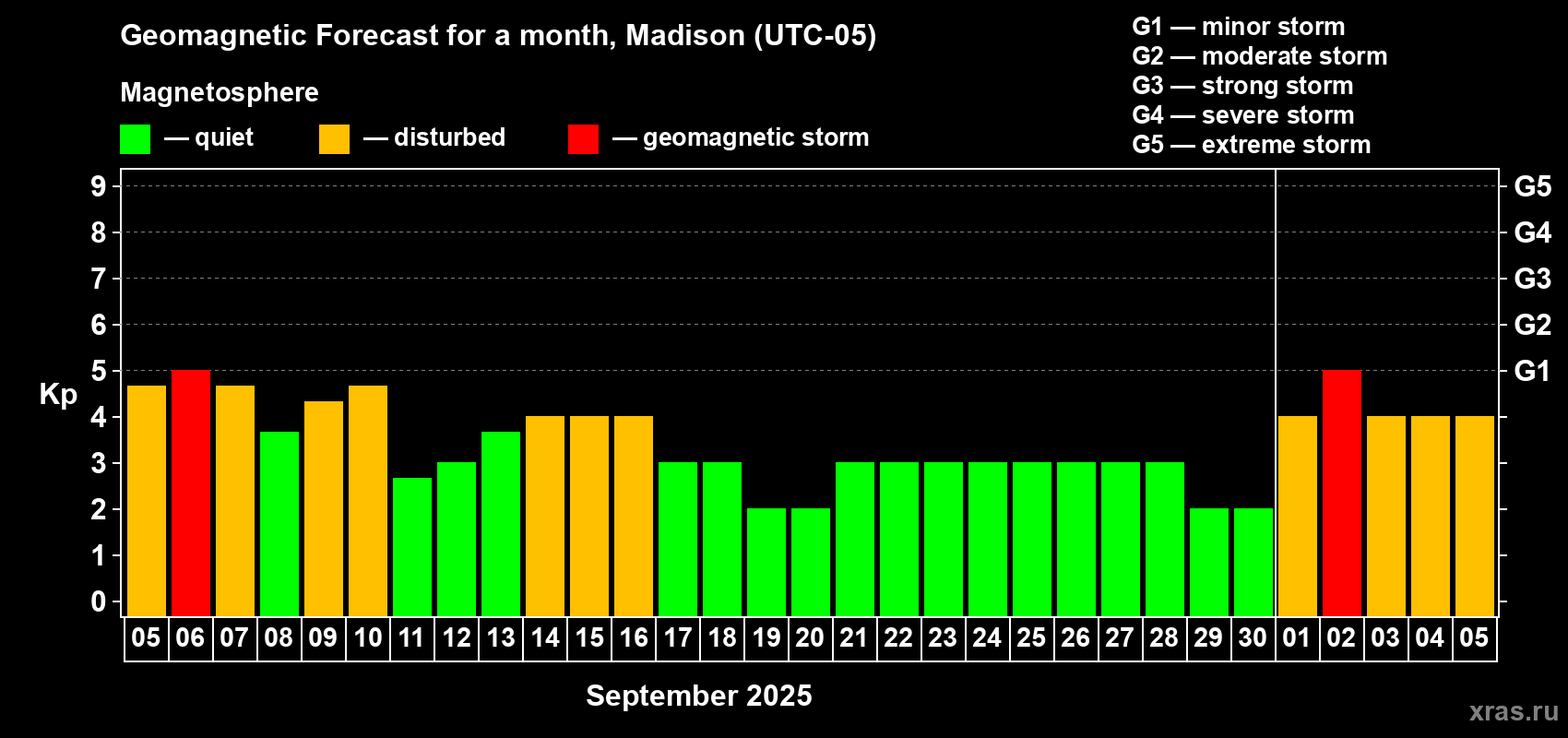 Forecast of the daily maximal value of geomagnetic index Kp for <b>1 month</b> (31 days) <b>from Sep 05, 2025 to Oct 05, 2025</b>