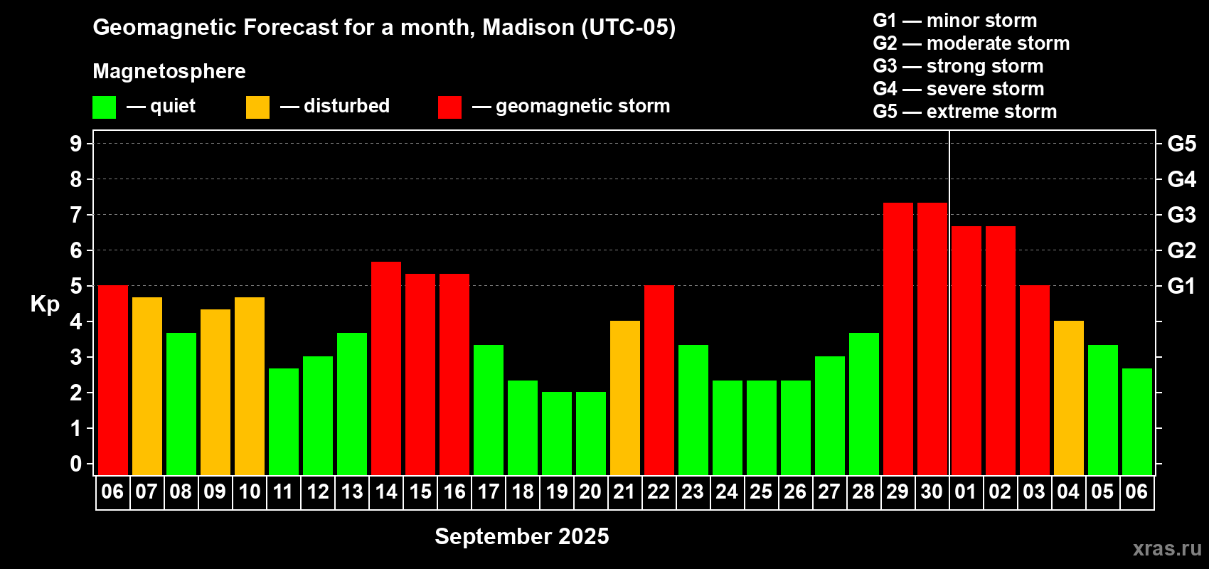 Forecast of the daily maximal value of geomagnetic index Kp for <b>1 month</b> (31 days) <b>from Sep 06, 2025 to Oct 06, 2025</b>
