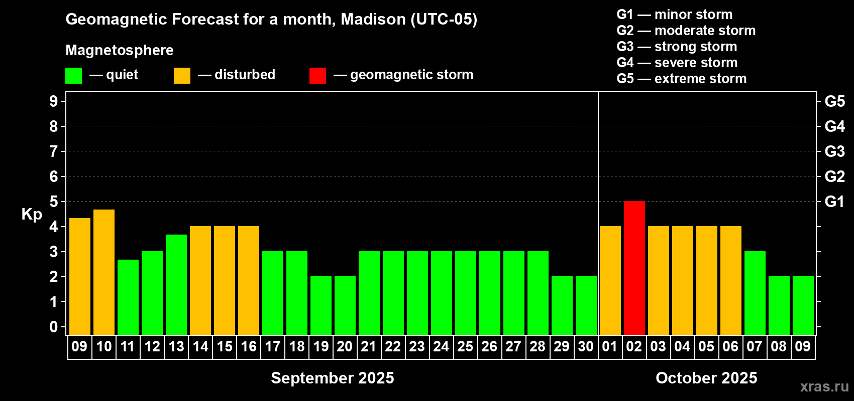 Forecast of the daily maximal value of geomagnetic index Kp for <b>1 month</b> (31 days) <b>from Sep 09, 2025 to Oct 09, 2025</b>