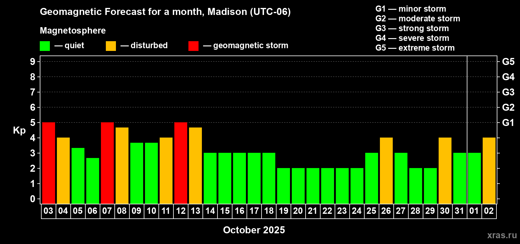 Forecast of the daily maximal value of geomagnetic index Kp for <b>1 month</b> (31 days) <b>from Oct 03, 2025 to Nov 02, 2025</b>