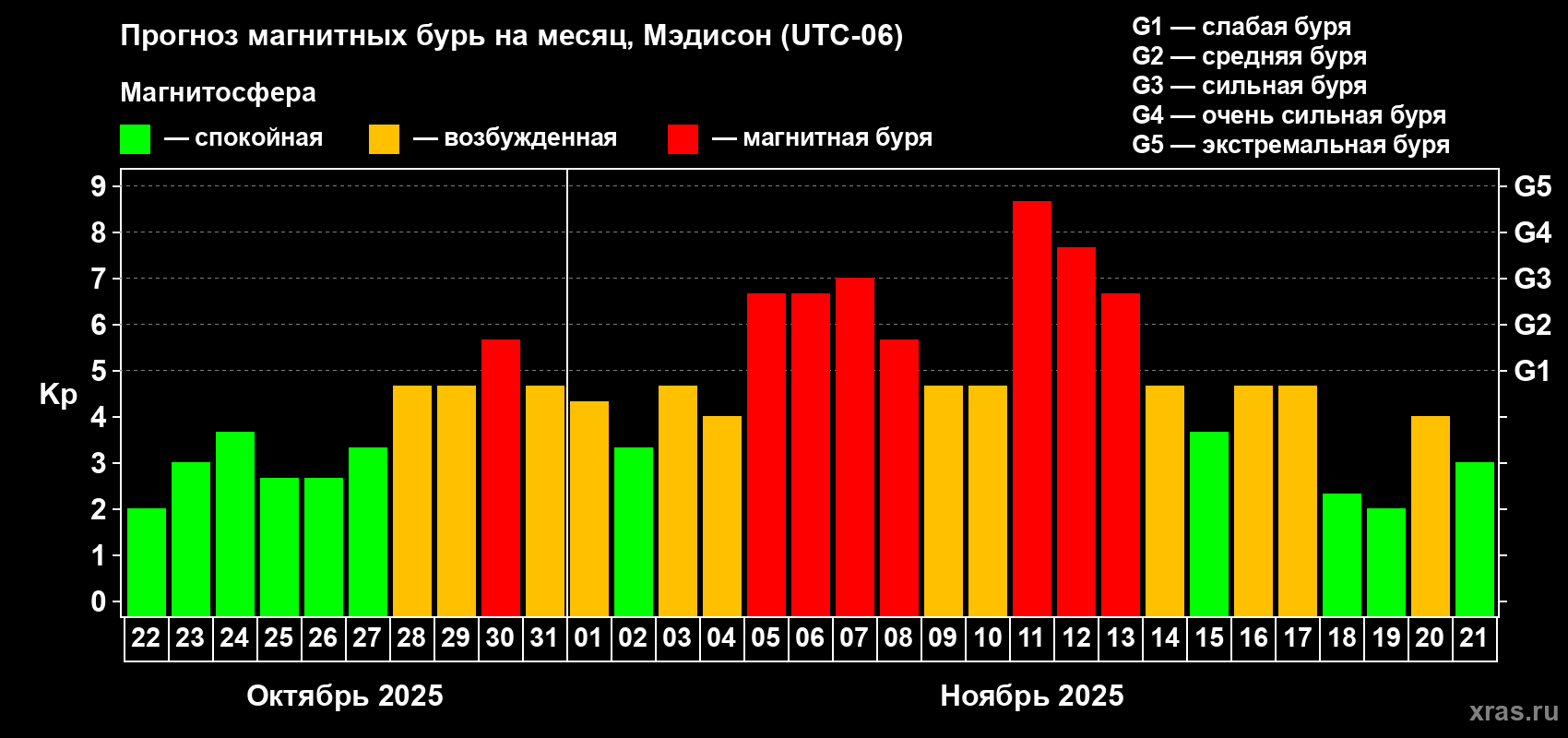 Прогноз максимального суточного геомагнитного индекса Kp на <b>1 месяц</b> (31 день) <b>с 22 октября по 21 ноября 2025 г</b>