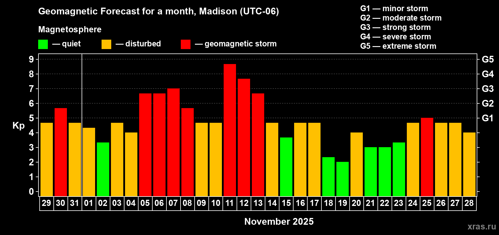 Forecast of the daily maximal value of geomagnetic index Kp for <b>1 month</b> (31 days) <b>from Oct 29, 2025 to Nov 28, 2025</b>