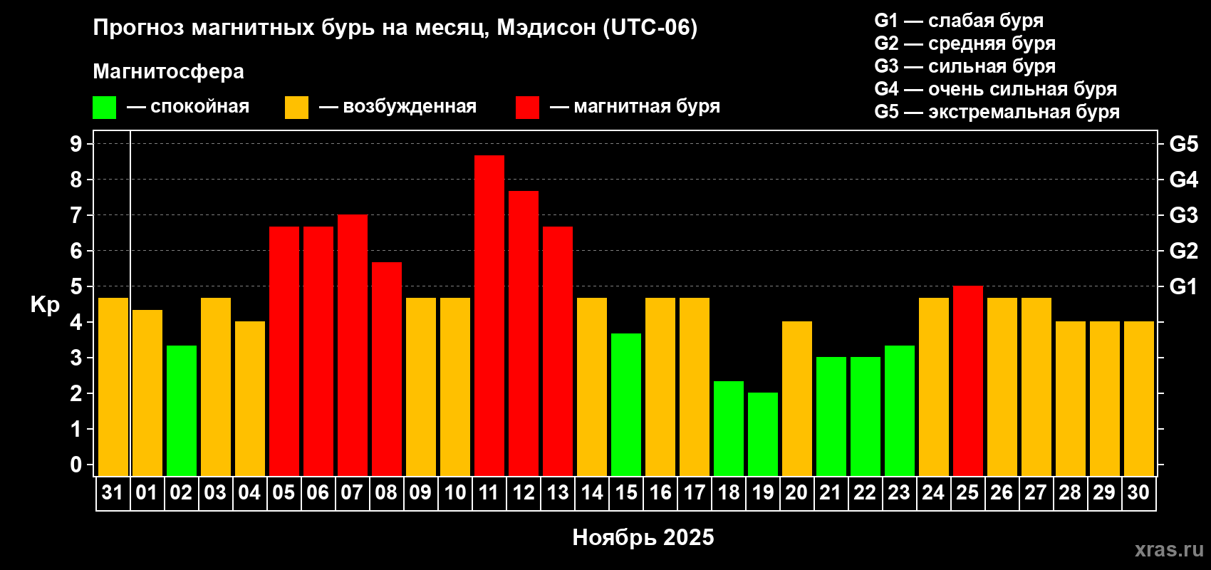 Прогноз максимального суточного геомагнитного индекса Kp на <b>1 месяц</b> (31 день) <b>с 31 октября по 30 ноября 2025 г</b>