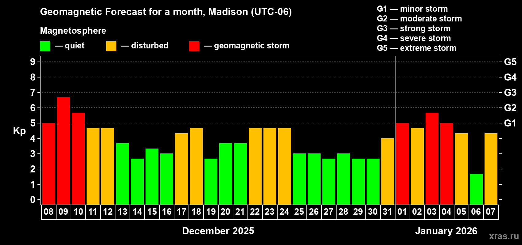 Forecast of the daily maximal value of geomagnetic index&nbsp;Kp for <b>1 month</b> (31 days) <b>from Dec 08, 2025 to Jan 07, 2026</b>