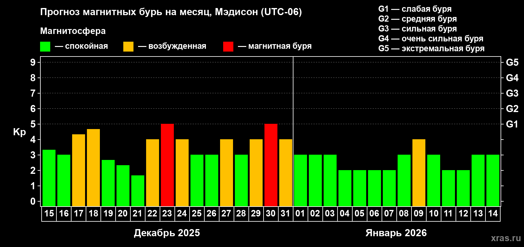 Прогноз максимального суточного геомагнитного индекса Kp на <b>1 месяц</b> (31 день) <b>с 15 декабря 2025 г по 14 января 2026 г</b>