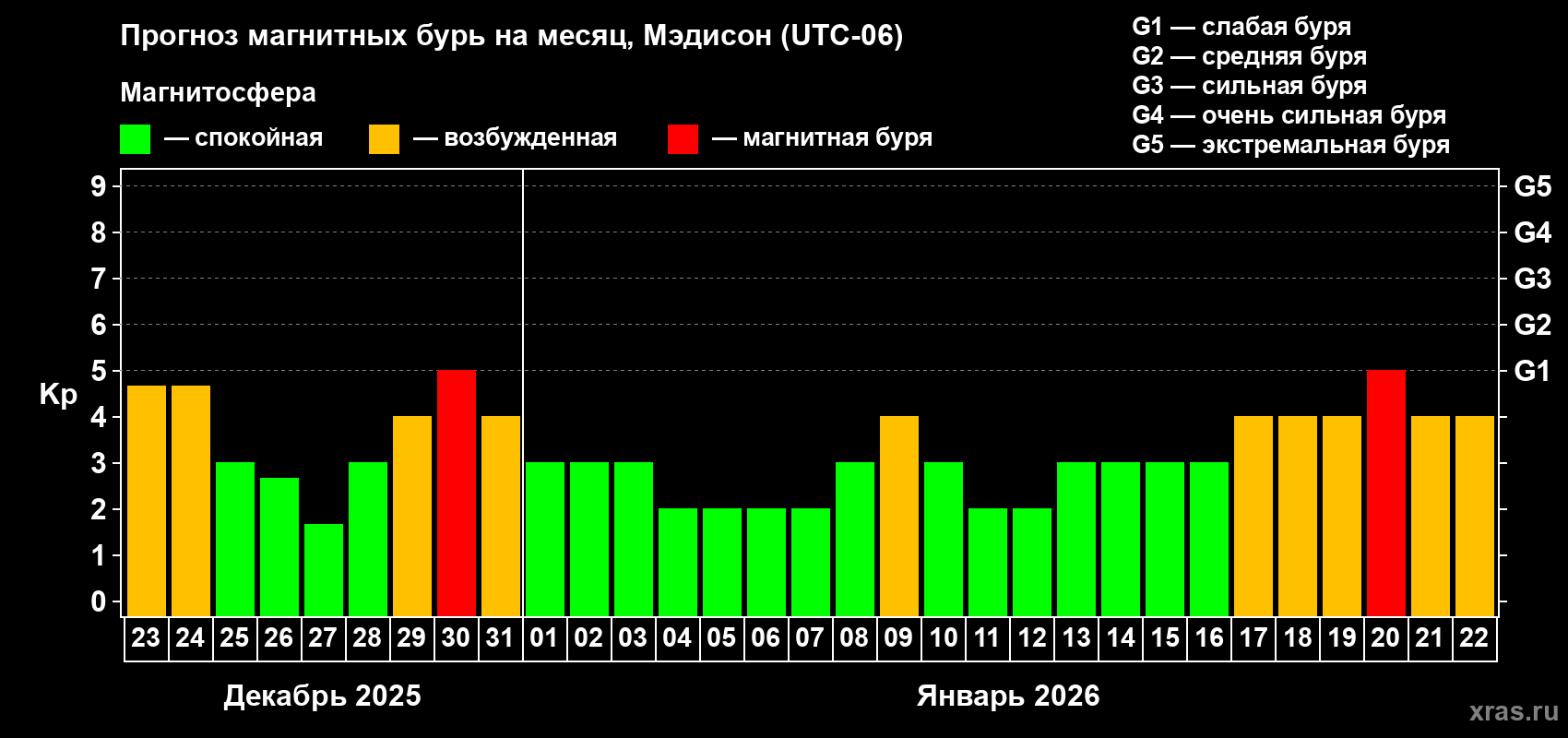 Прогноз максимального суточного геомагнитного индекса Kp на <b>1 месяц</b> (31 день) <b>с 23 декабря 2025 г по 22 января 2026 г</b>