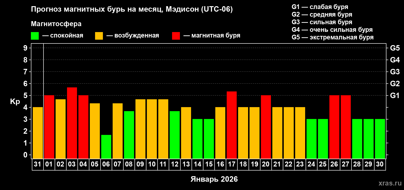 Прогноз максимального суточного геомагнитного индекса&nbsp;Kp на <b>1 месяц</b> (31 день) <b>с 31 декабря 2025 г по 30 января 2026 г</b>