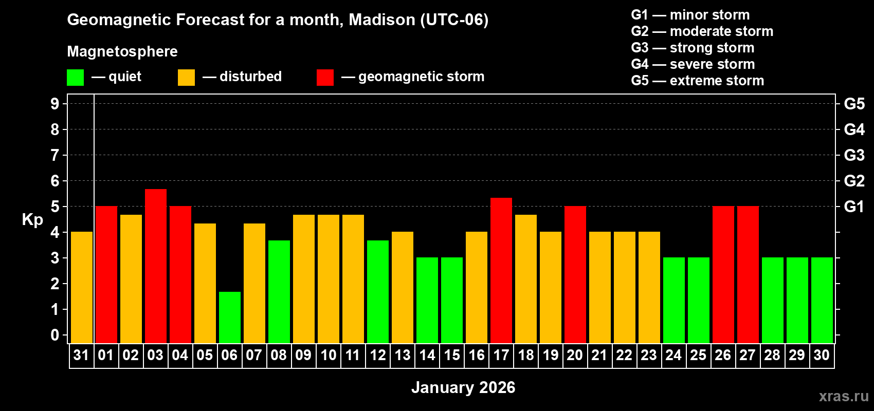Forecast of the daily maximal value of geomagnetic index&nbsp;Kp for <b>1 month</b> (31 days) <b>from Dec 31, 2025 to Jan 30, 2026</b>