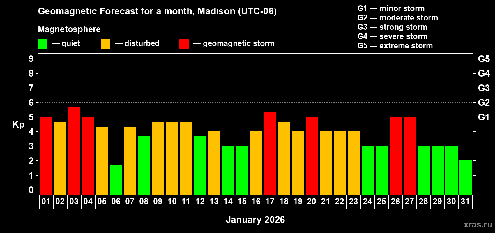 Forecast of the daily maximal value of geomagnetic index&nbsp;Kp for <b>1 month</b> (31 days) <b>from Jan 01, 2026 to Jan 31, 2026</b>