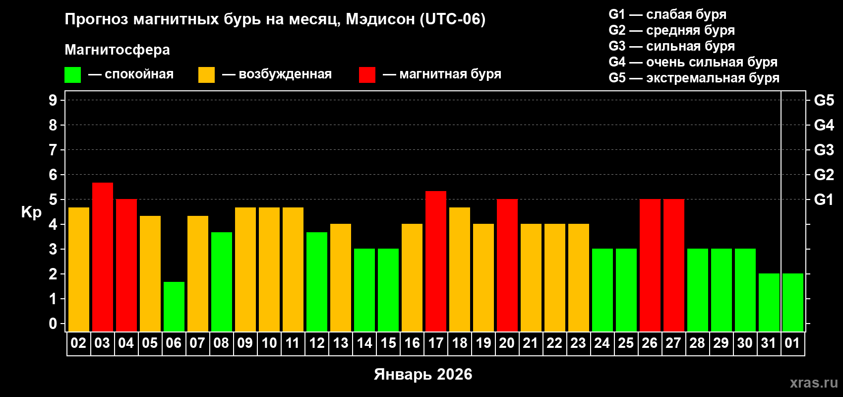 Прогноз максимального суточного геомагнитного индекса&nbsp;Kp на <b>1 месяц</b> (31 день) <b>с 02 января по 01 февраля 2026 г</b>