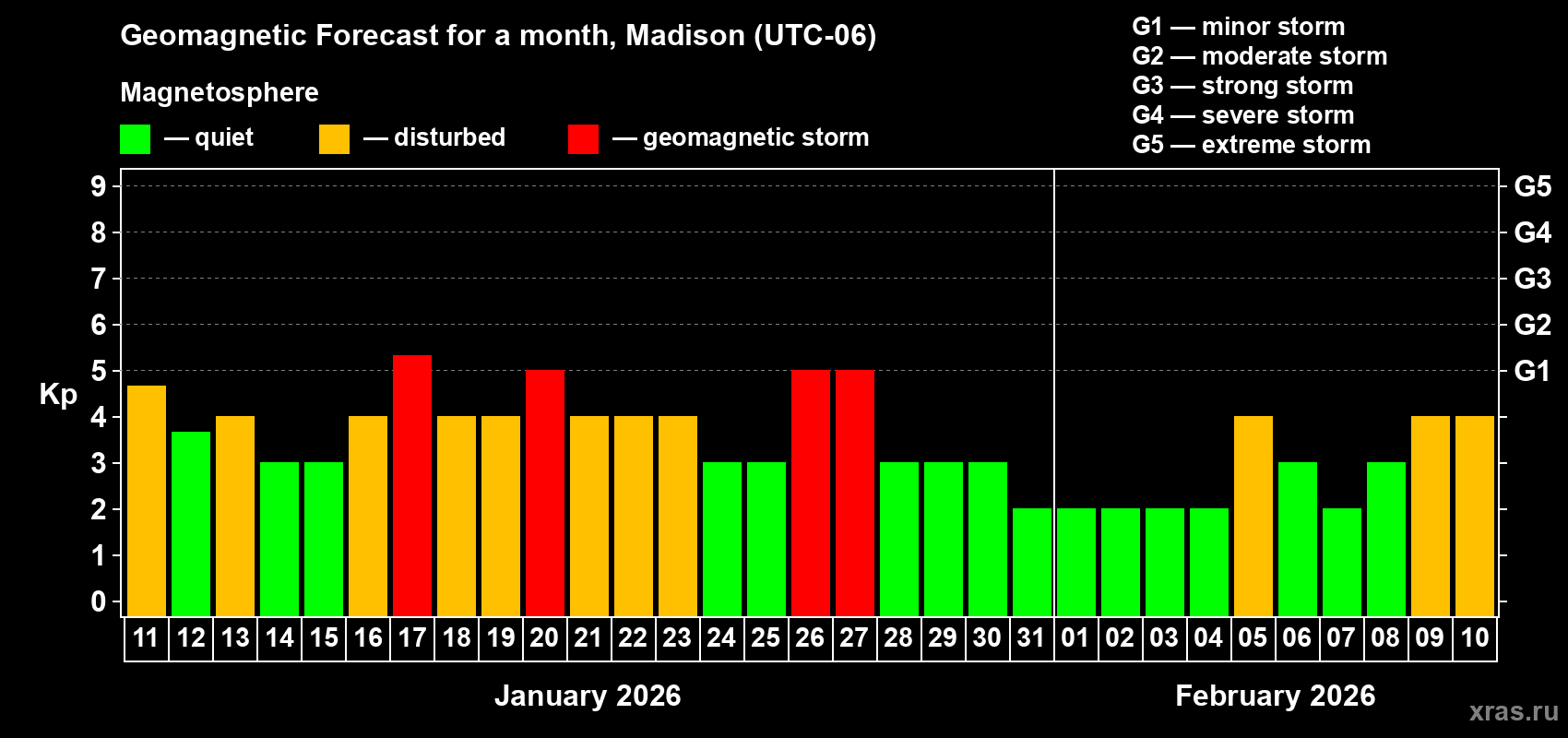 Forecast of the daily maximal value of geomagnetic index&nbsp;Kp for <b>1 month</b> (31 days) <b>from Jan 11, 2026 to Feb 10, 2026</b>
