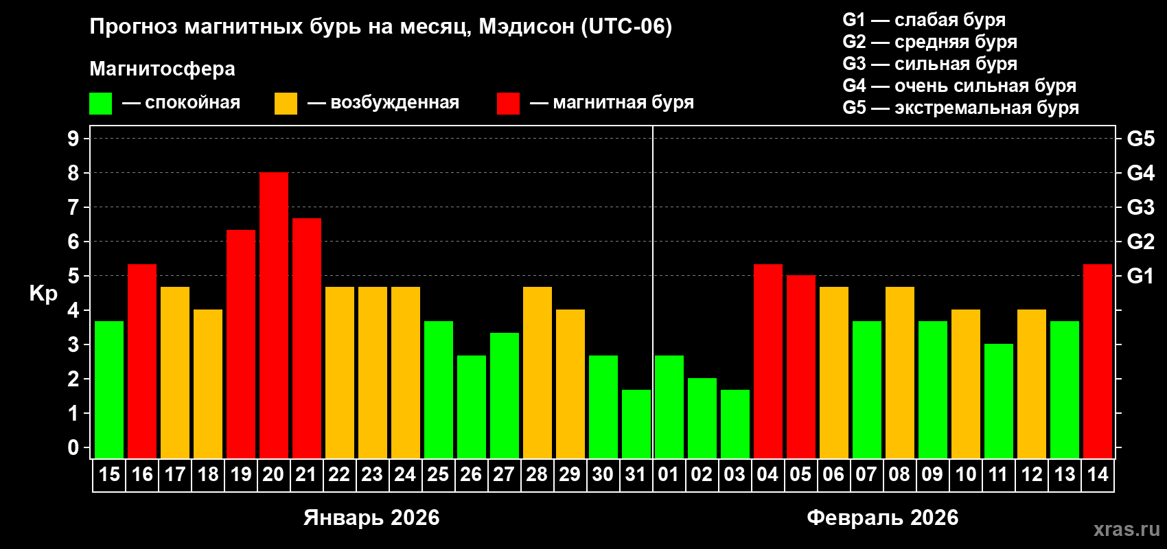 Прогноз максимального суточного геомагнитного индекса&nbsp;Kp на <b>1 месяц</b> (31 день) <b>с 15 января по 14 февраля 2026 г</b>
