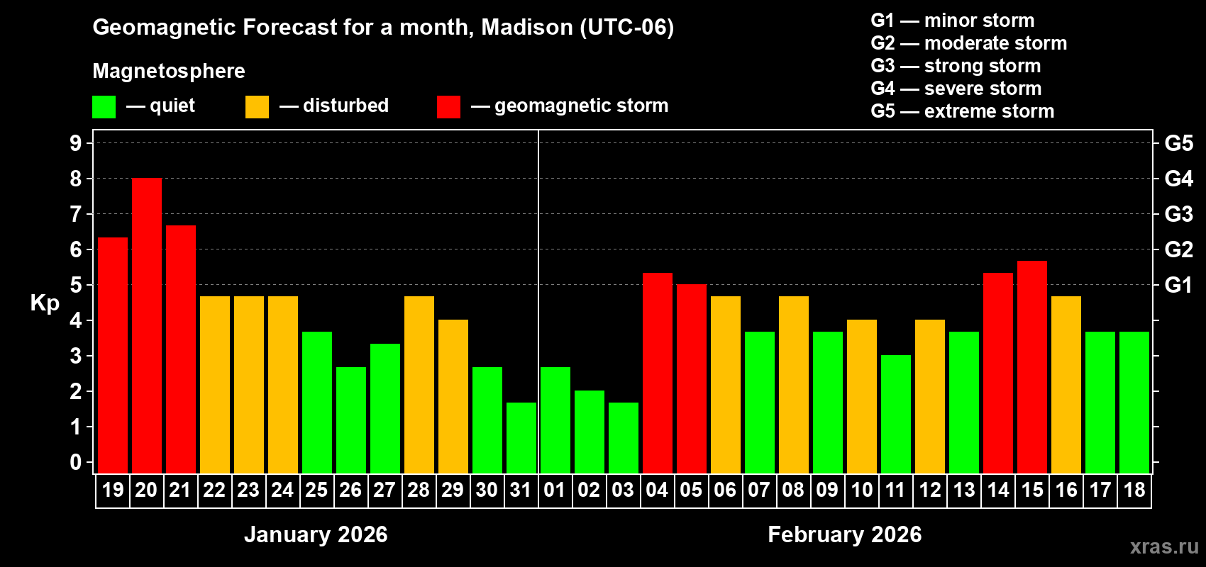 Forecast of the daily maximal value of geomagnetic index&nbsp;Kp for <b>1 month</b> (31 days) <b>from Jan 19, 2026 to Feb 18, 2026</b>