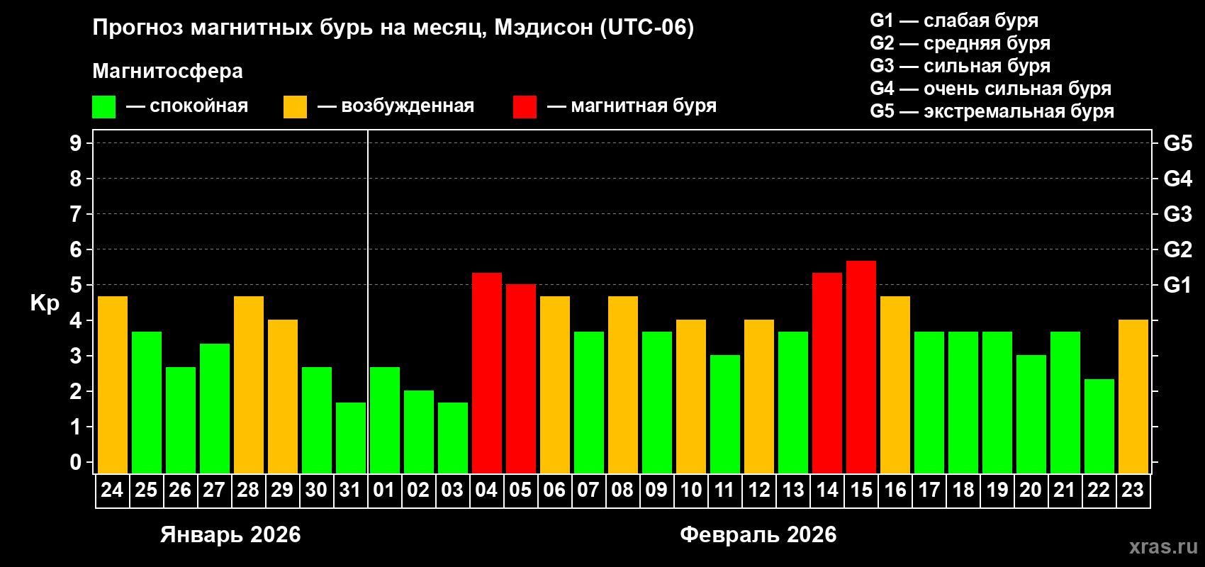 Прогноз максимального суточного геомагнитного индекса&nbsp;Kp на <b>1 месяц</b> (31 день) <b>с 24 января по 23 февраля 2026 г</b>