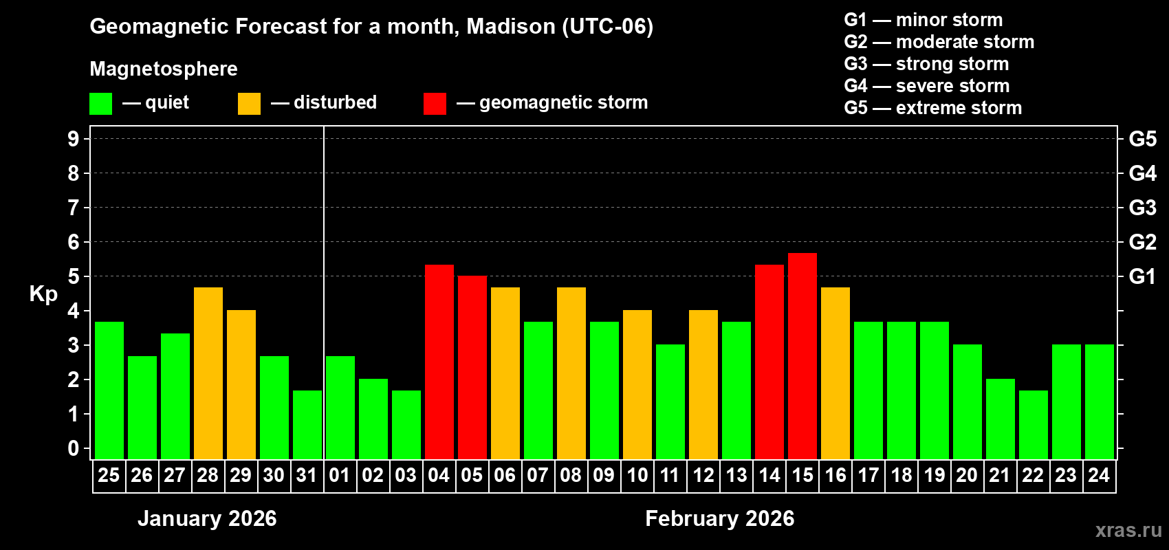 Forecast of the daily maximal value of geomagnetic index&nbsp;Kp for <b>1 month</b> (31 days) <b>from Jan 25, 2026 to Feb 24, 2026</b>
