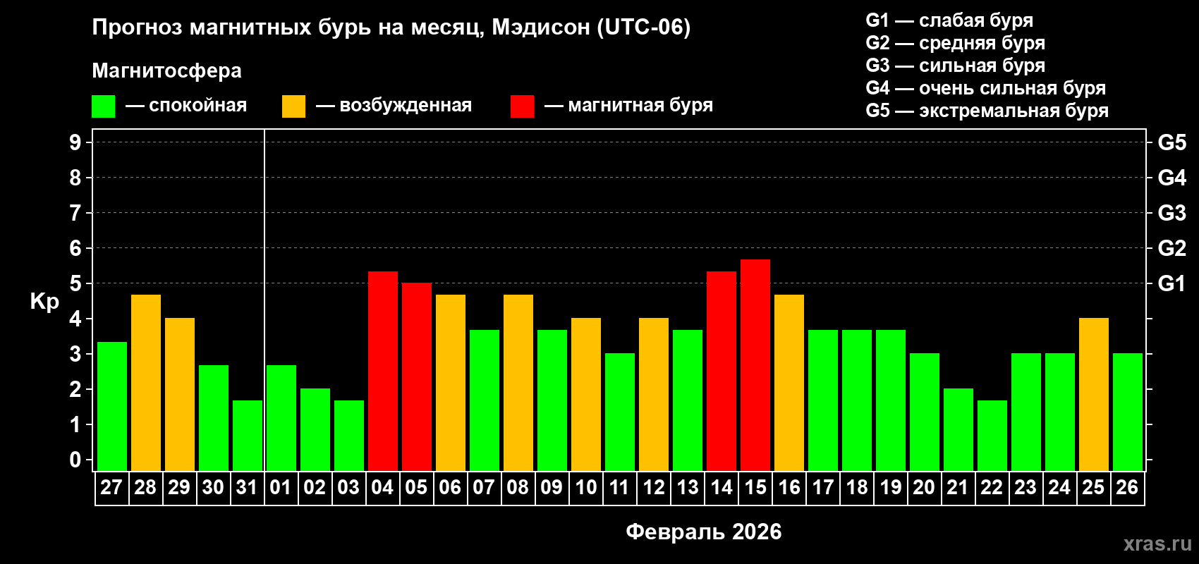 Прогноз максимального суточного геомагнитного индекса&nbsp;Kp на <b>1 месяц</b> (31 день) <b>с 27 января по 26 февраля 2026 г</b>