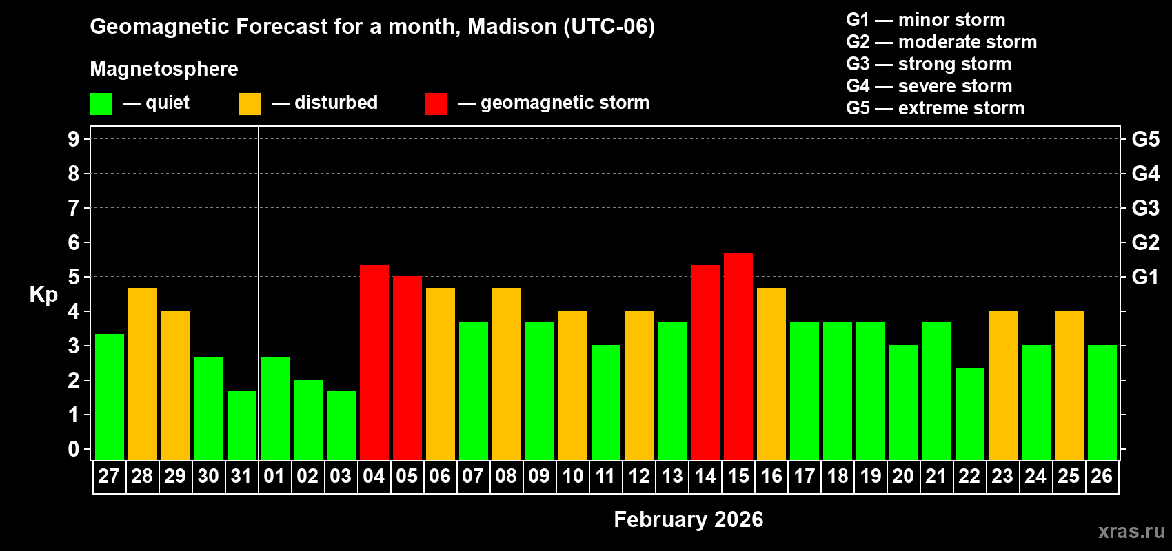 Forecast of the daily maximal value of geomagnetic index&nbsp;Kp for <b>1 month</b> (31 days) <b>from Jan 27, 2026 to Feb 26, 2026</b>