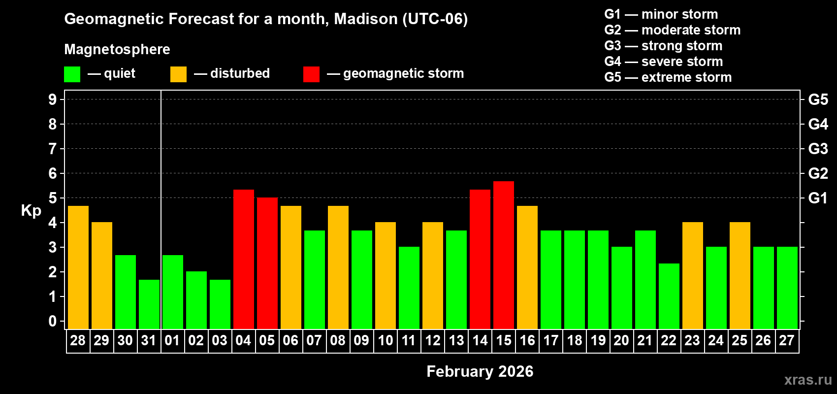 Forecast of the daily maximal value of geomagnetic index&nbsp;Kp for <b>1 month</b> (31 days) <b>from Jan 28, 2026 to Feb 27, 2026</b>