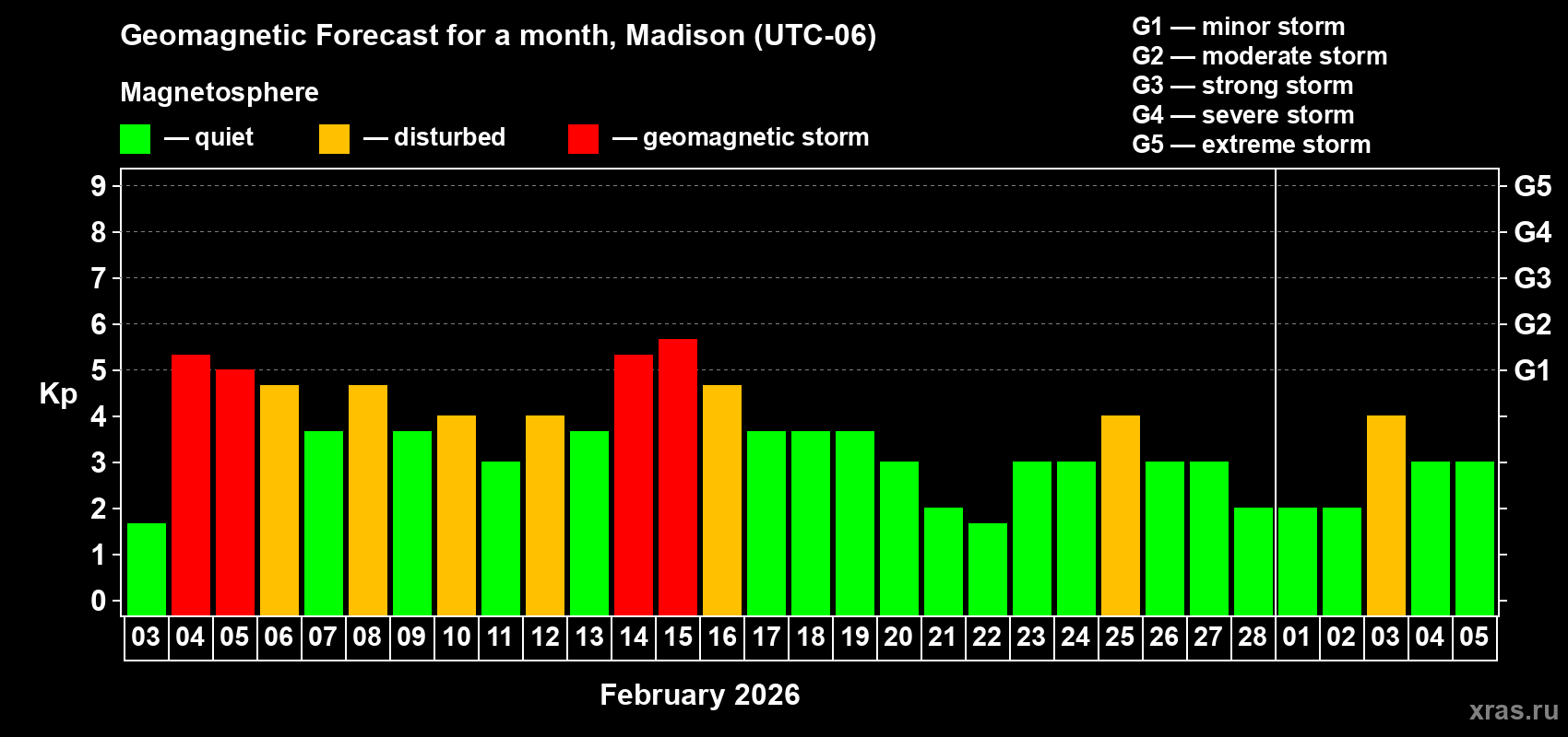 Forecast of the daily maximal value of geomagnetic index&nbsp;Kp for <b>1 month</b> (31 days) <b>from Feb 03, 2026 to Mar 05, 2026</b>