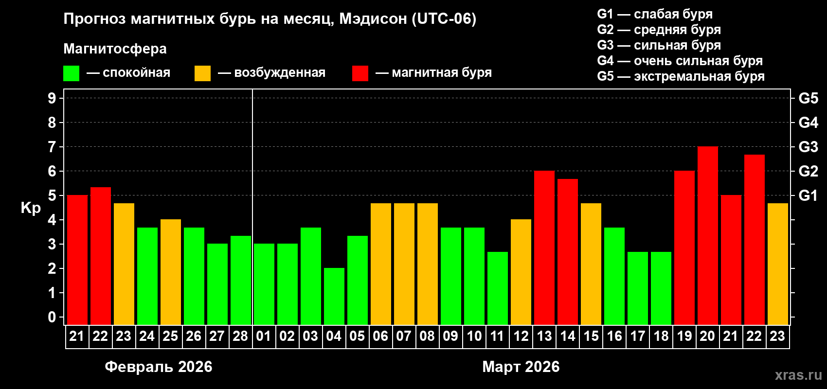 Прогноз максимального суточного геомагнитного индекса&nbsp;Kp на <b>1 месяц</b> (31 день) <b>с 21 февраля по 23 марта 2026 г</b>